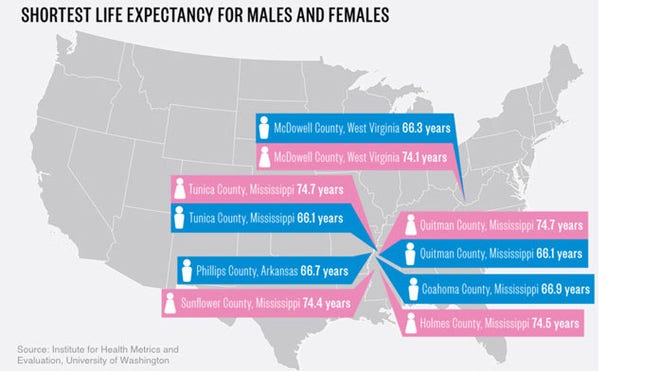 shortest life expectancy.jpg